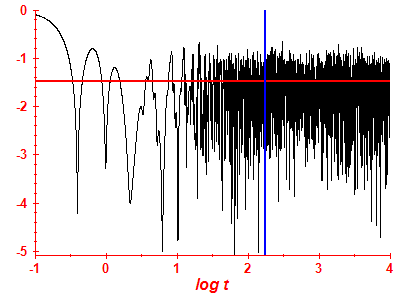 Survival probability log
